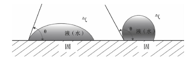 等离子清洗后测试方法