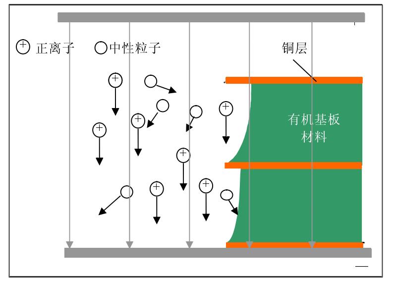 等离子清洗示意图