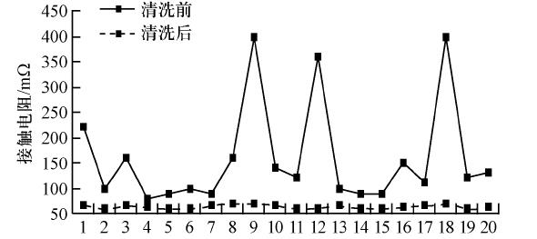 继电器等离子清洗前后接触电阻对比