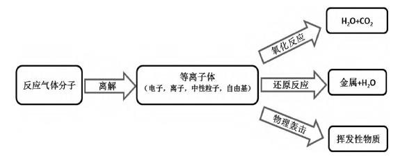 等离子清洗原理示意图