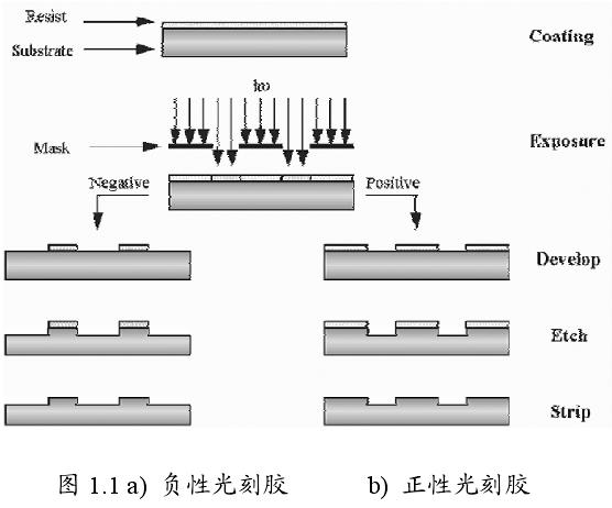 图 1.1 光刻基本原理图