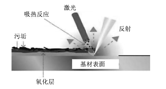 图１ 激光清洗原理图
