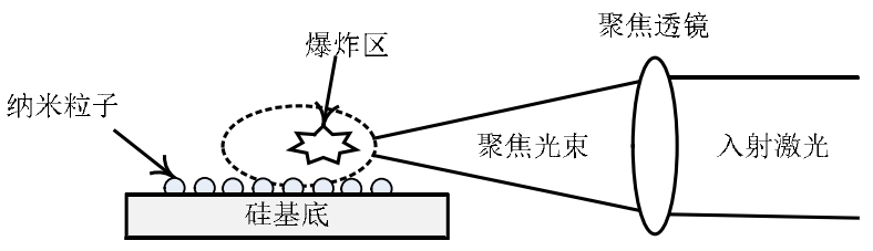图1.2激光诱导等离子体冲击波清洗纳米粒子技术示意图