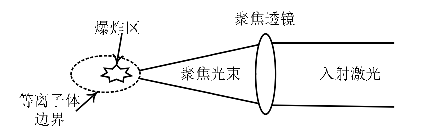 图 2.1 激光诱导空气击穿产生等离子体示意图