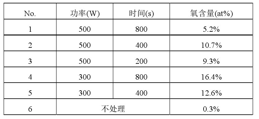 不同等离子清洗处理条件下，铜合金引线框架表面 EDX 分析结果