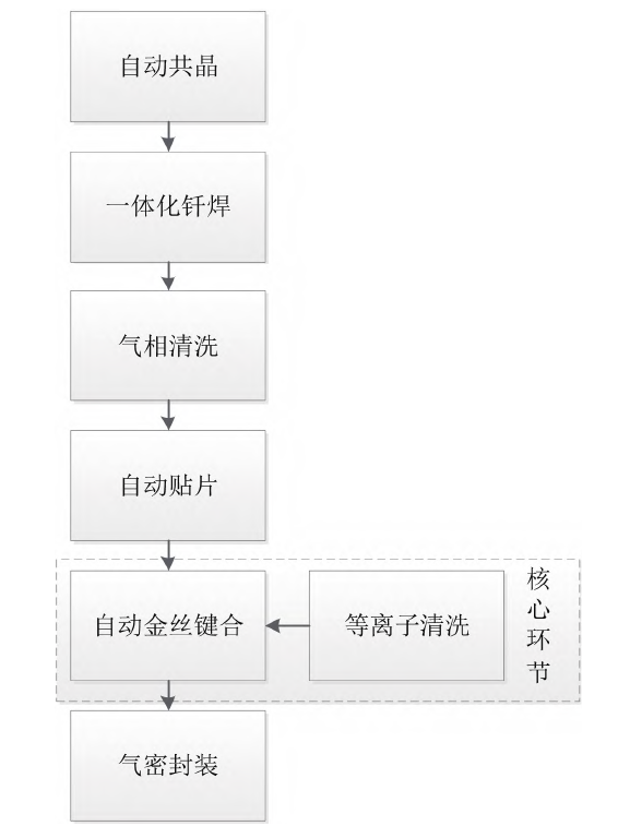 微组装工艺环节与核心工艺