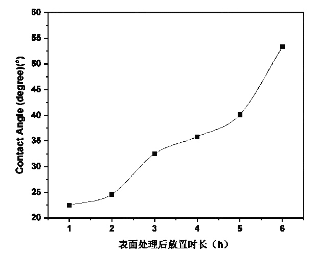 等离子处理后 PET 表面的接触角随放置时长的变化