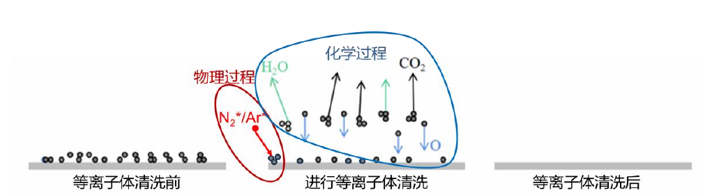?等离子体清洗技术基本原理过程